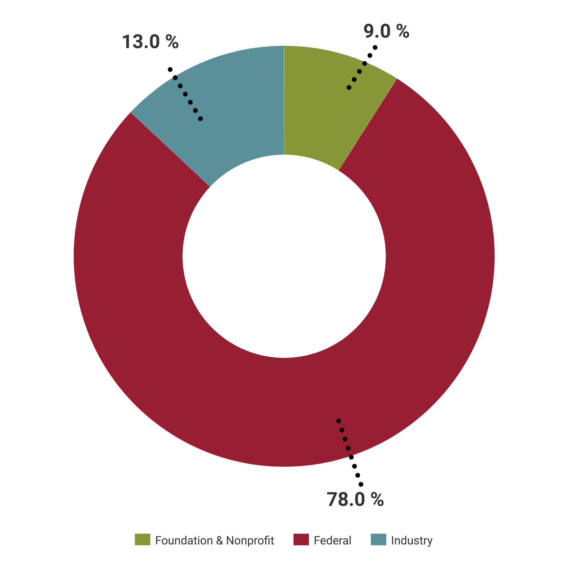 Donut chart illustrating source of funding: 9% foundation and nonprofit, 13% industry, 78% federal